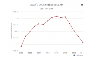 Japan's Declining Population independentco.uk